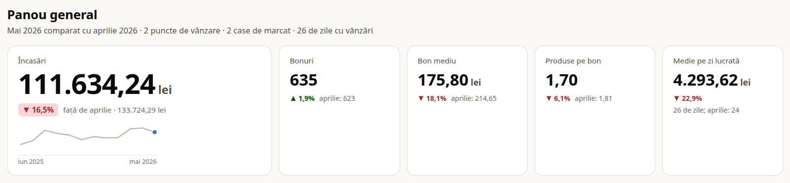 Titlul Panou general și rândul indicatorilor