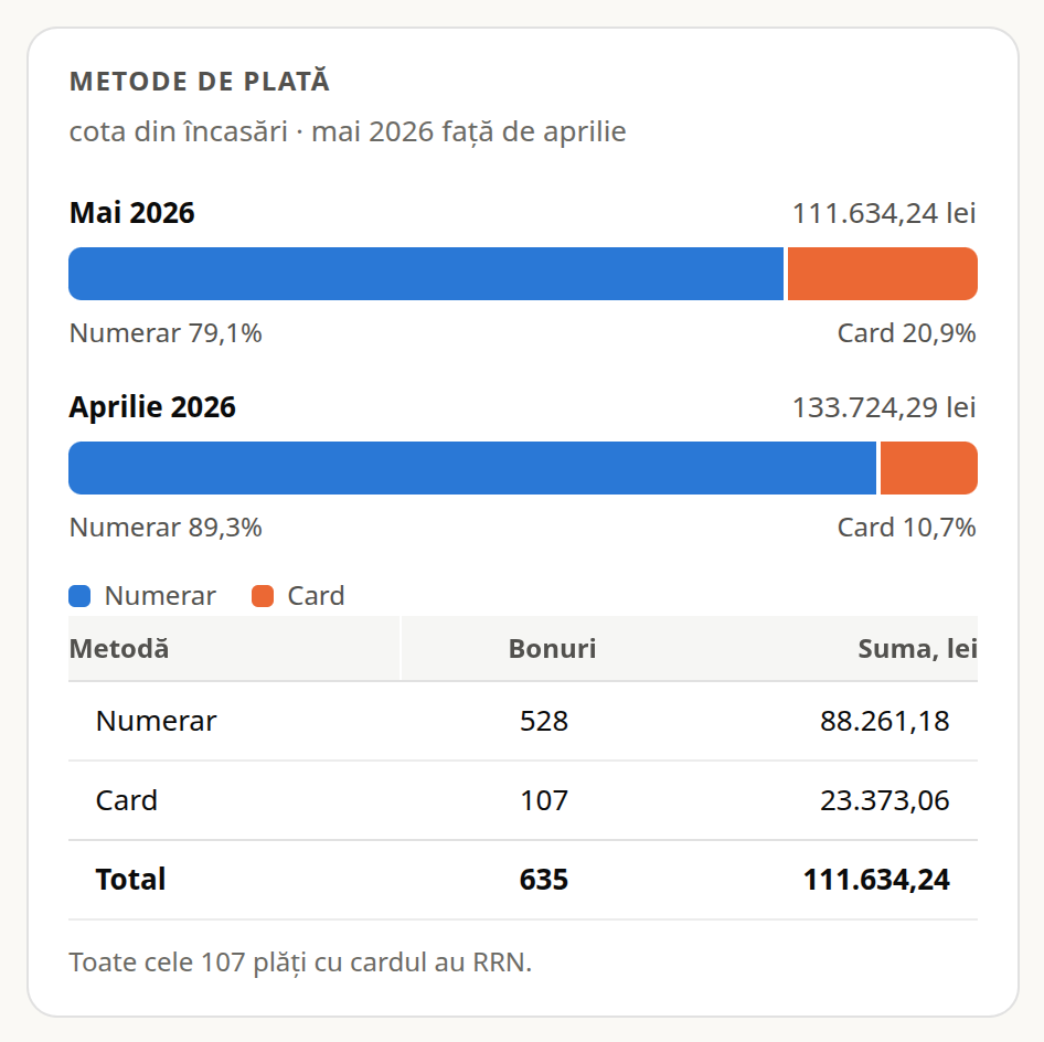 Metode de plată: barele mai / aprilie și tabelul pe metode