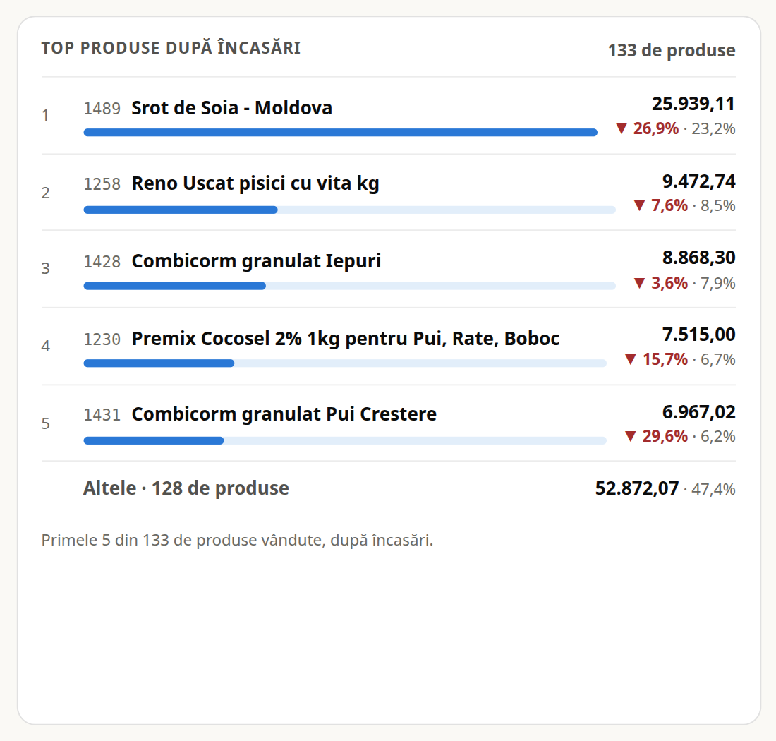 Top produse după încasări